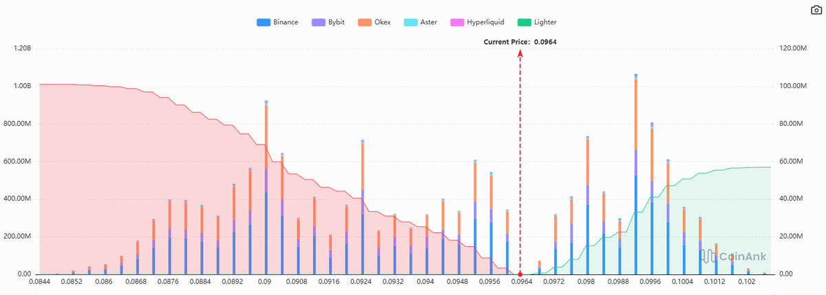 $DOGE has seen increased long positions. Bullish bets are in favor.