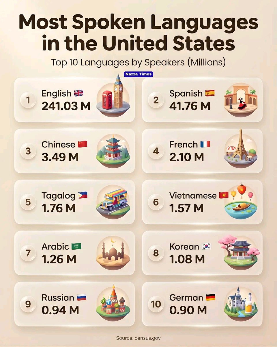 Most Spoken Languages in the United States:⤵️

Top 10 Languages by Speakers (Millions)

1. 🇬🇧 English — 241.03 M
2. 🇪🇸 Spanish — 41.76 M
3. 🇨🇳 Chinese — 3.49 M
4. 🇫🇷 French — 2.10 M
5. 🇵🇭 Tagalog — 1.76 M
6. 🇻🇳 Vietnamese — 1.57 M
7. 🇸🇦 Arabic — 1.26 M
8. 🇰🇷 Korean — 1.08 M
9. 🇷🇺