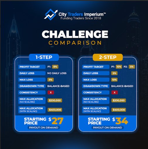 1-Step or 2-Step? 

$27 gets you NO daily loss + 8% target  
$34 gives daily 5% buffer + scaling safety
  
Which path are you taking to $400K allocation?  

30% Off using the code “MACRO”

Sign up here 👉🏻 app.citytradersimperium.com/user-auth/regi…