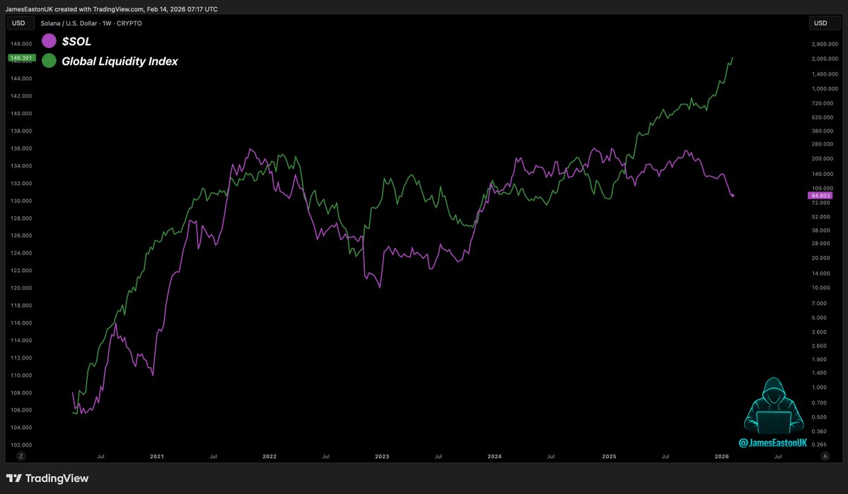 If $SOL catches up with Global Liquidity, it will be over $2,000.

Just saying.