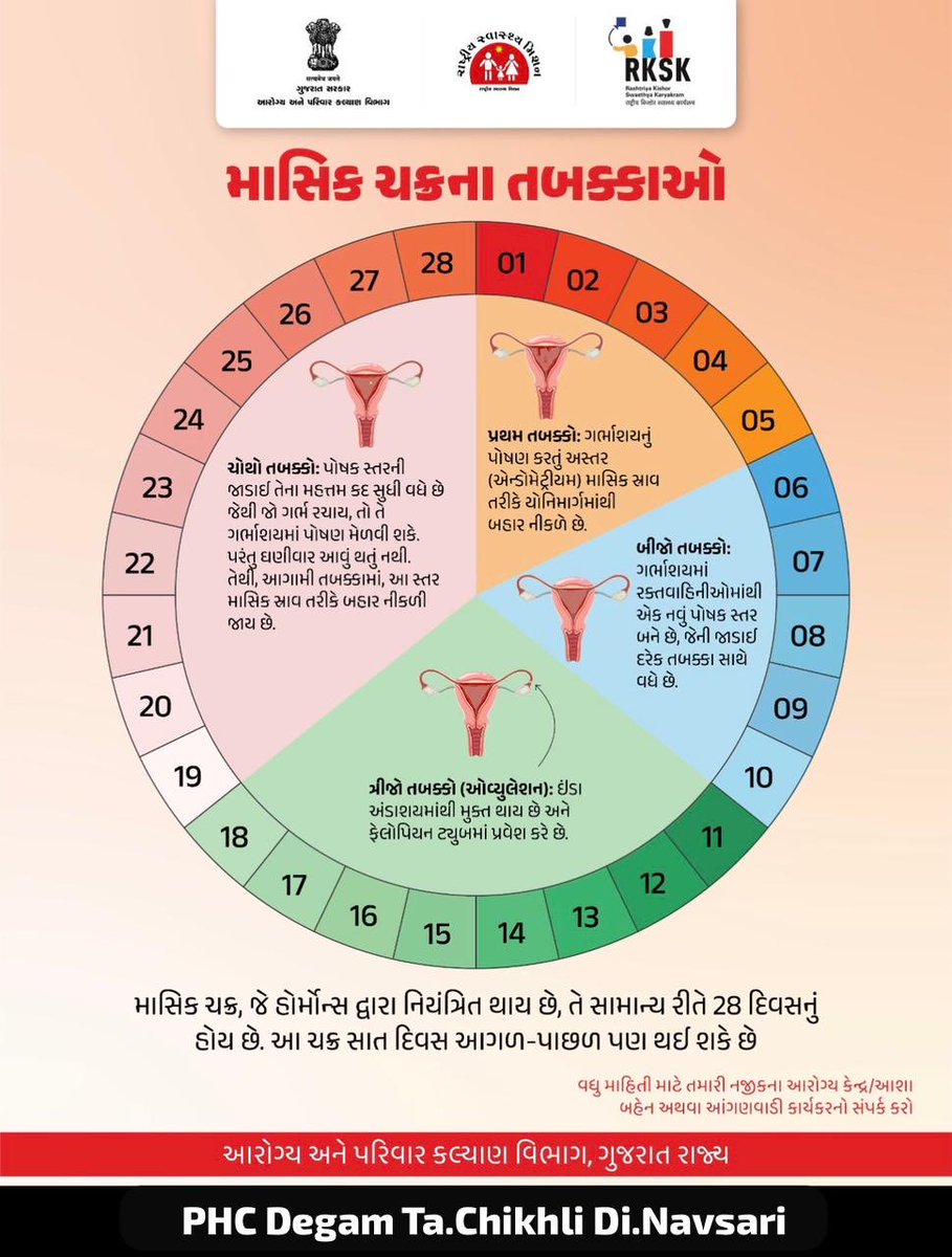 દરેક તબક્કો મહત્વનો છે એને જાણો, સમજો અને સ્વસ્થ રહો.
