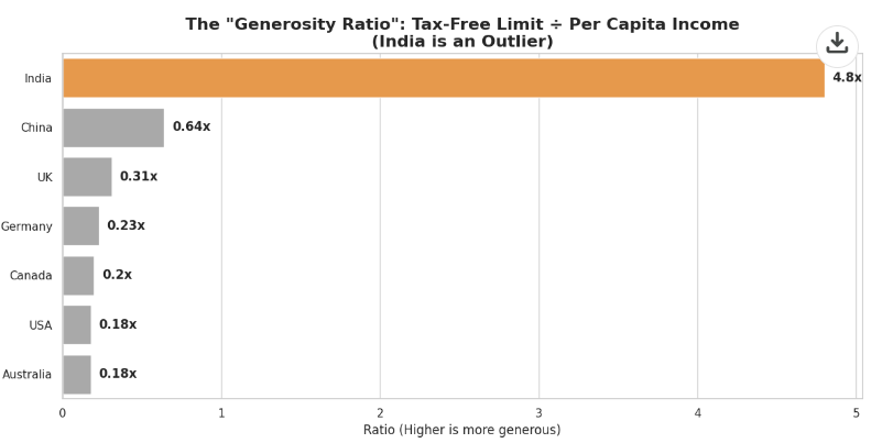 caabhisomani's tweet photo. @R_N_Vaghani @CAChirag Here is a comparison of India's tax-free limit vs. per capita income against major developed countries. No other country comes even close to this.@CAChirag https://t.co/HchnG0Zixh