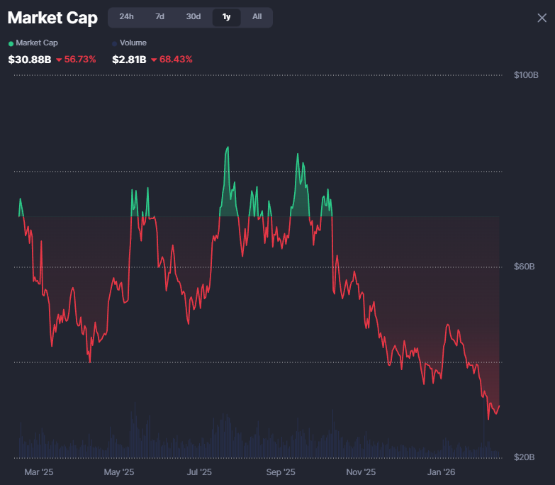 🪙 MEMECOIN “DEATH” NARRATIVE COULD MARK THE BOTTOM

Santiment says traders now view memecoins as permanently dead, calling it a classic capitulation signal.

Historically, this marks a contrarian moment when reversals often begin.