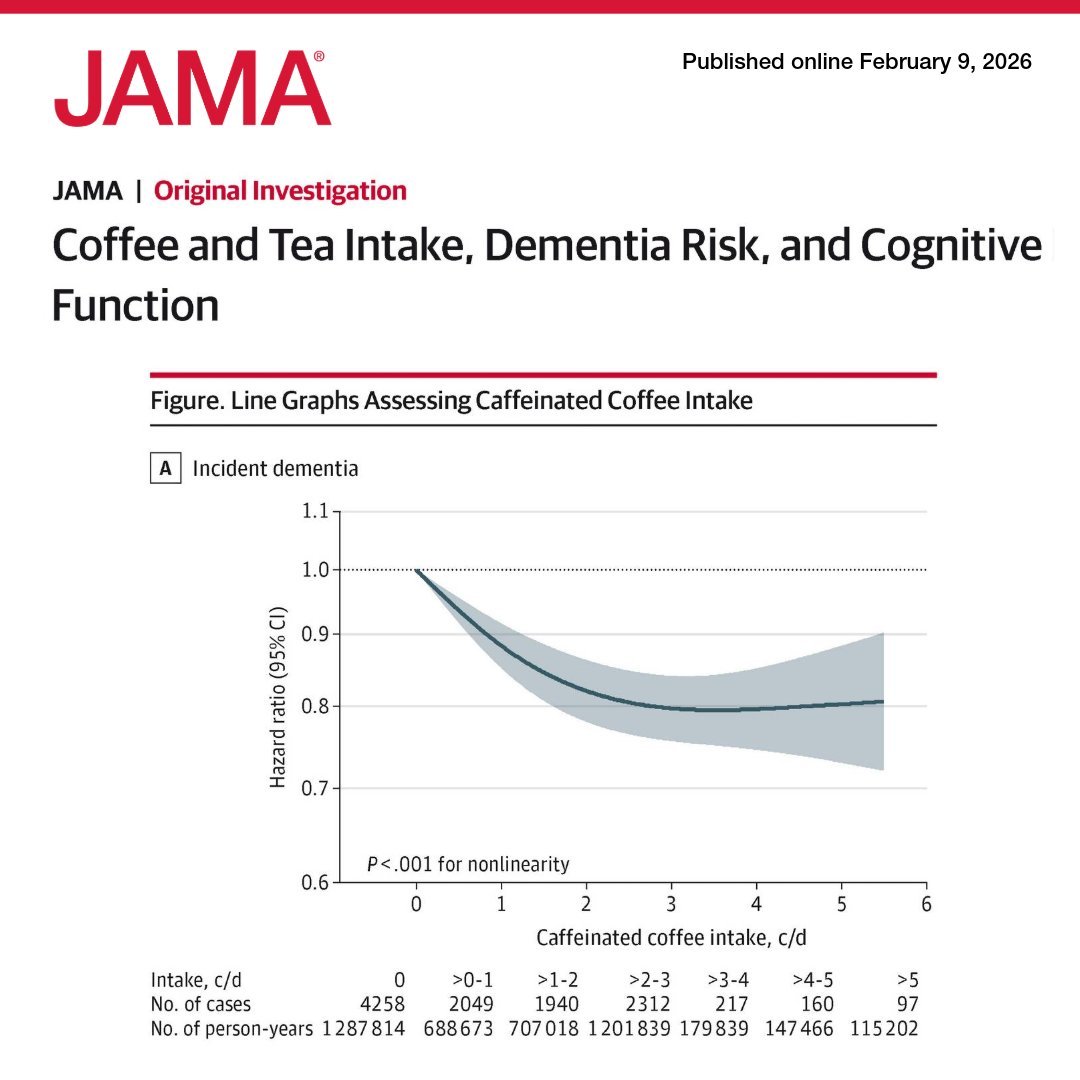 hyderabaddoctor's tweet photo. That morning cup of coffee might be doing more than just waking you up; it could be a powerful tool for long-term brain health.

A massive new study just published in JAMA (following 131,000+ participants for over 40 years) reveals a significant link between moderate caffeine intake and a lower risk of dementia.

Main findings:

1. The "Sweet Spot" for Protection
The most pronounced benefits were seen in those consuming:
✅Coffee: 2 to 3 cups of caffeinated coffee per day.
✅Tea: 1 to 2 cups of caffeinated tea per day.

2. The 18% Advantage
Participants with the highest intake of caffeinated coffee had an 18% lower risk of dementia compared to non-consumers. They also reported significantly lower rates of subjective cognitive decline.

3. It’s All About the Caffeine
Interestingly, the study found no protective effect from decaffeinated coffee. This suggests that caffeine itself is the active neuroprotective agent, likely due to its ability to block adenosine receptors which reduces inflammation and cellular damage in the brain.

4. Long-Term Evidence
This was not a short-term trial. With data spanning 4 decades, the results held steady even after adjusting for age, smoking, and genetics. For those under 75, the risk reduction was even more striking, reaching up to 35%.

✅The Takeaway:
Dementia has no cure, making preventive lifestyle choices critical. If you already enjoy a few cups of coffee or tea daily, your brain may be reaping the benefits.

Dr Sudhir Kumar
@hyderabaddoctor 

#Health #Neurology #DementiaPrevention #Coffee #BrainHealth #MedicalNews #Longevity