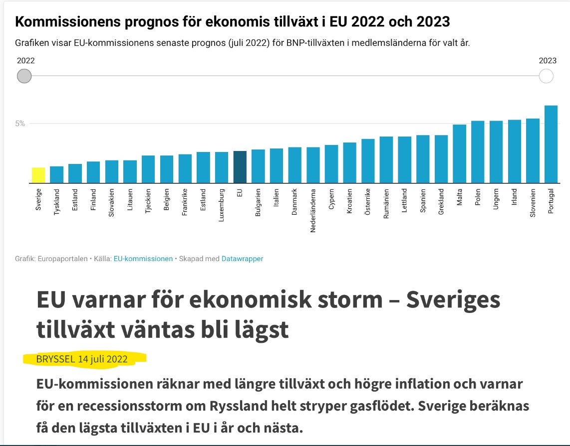 Stort_allvar's tweet image. Ännu en ljugande sosse med andra ord.
I verkligheten var det ju så här efter åtta år med rödgrön röra: