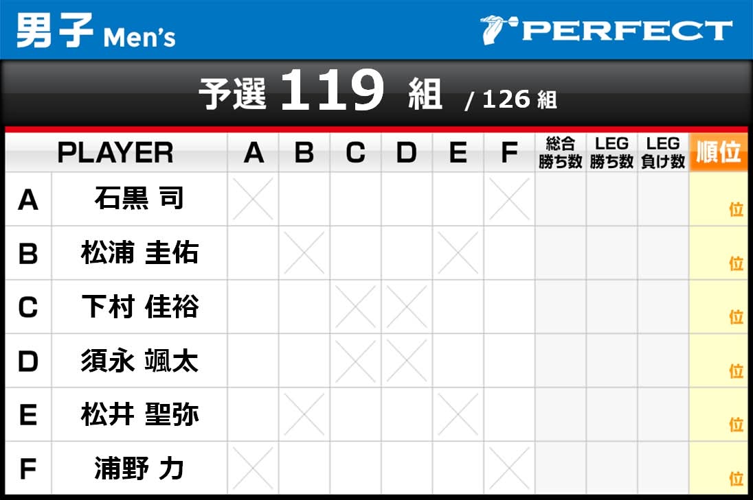 _Els_s_d's tweet photo. 開幕戦は予選2位通過からの2回戦負けでした。
んー練習練習！！ https://t.co/BjH1iHYD7i