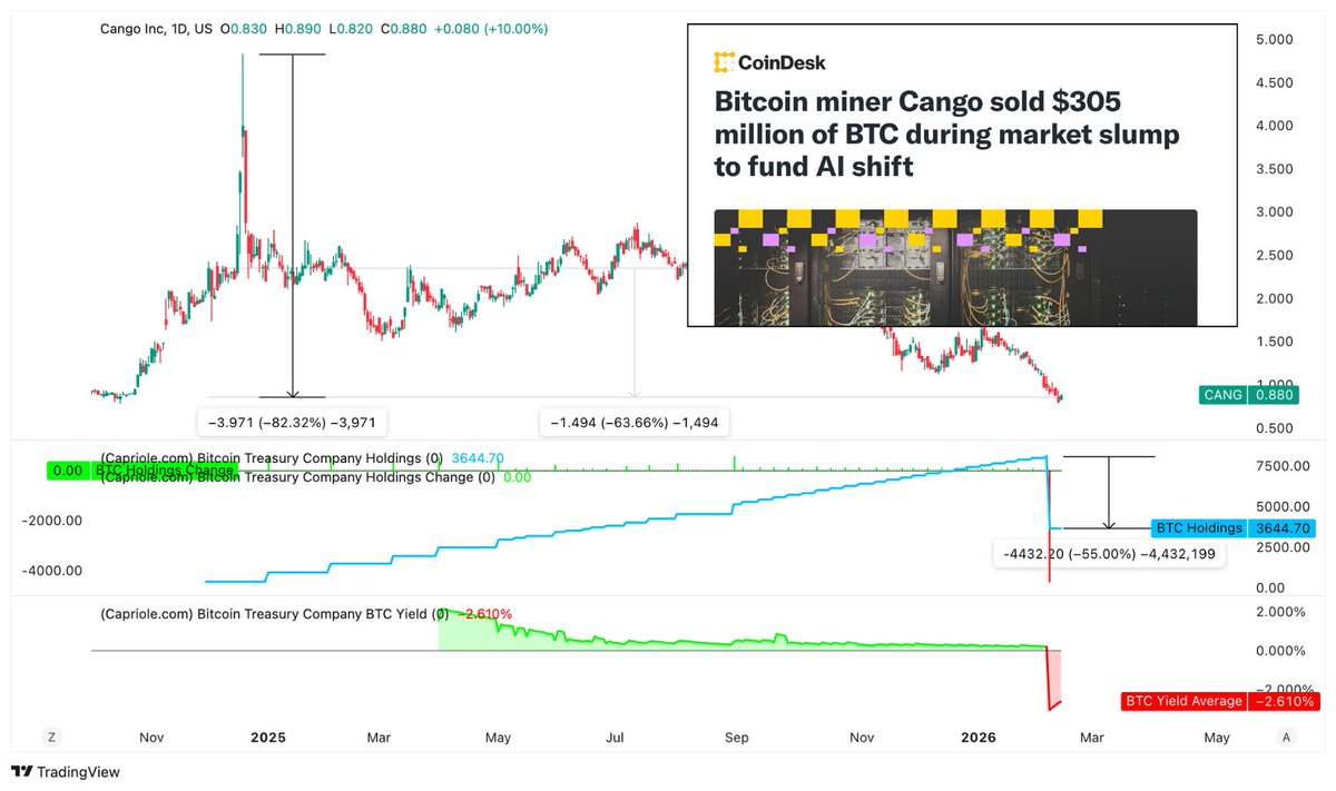 Another DAT bites the dust and pivots to AI. Cango puked 55% of their BTC last week, the 4th biggest DAT sell ever after seeing its share price fall over 60% since adopting a Bitcoin standard, and falling over 80% from all time high.