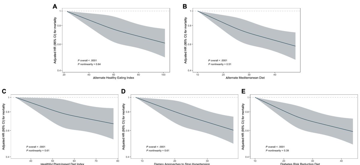 Una dieta saludable (es especial una dieta modificada Mediterránea para mujeres y de reducción de diabetes para hombres) se asocia con menor probabilidad de muerte y mayor expectativa de vida (1,9 a 3 años en hombres de 45 años y 1,5 a 2,3 en mujeres).
science.org/doi/epdf/10.11…