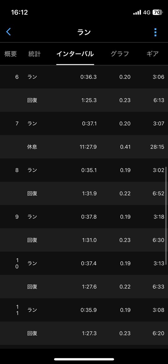 s_run_r's tweet photo. 2/14(土)
坂　200m×7 200m×6

西千葉の坂。
ターサーRPで走ったが普通に厚底で良かったと思った。
間のジョグは余裕があったが、坂を登っている間だけ非常に辛かった。
フォームが崩れない程度に出せる全力で走った。
ぼちぼち🪦 https://t.co/kACriFrOEf