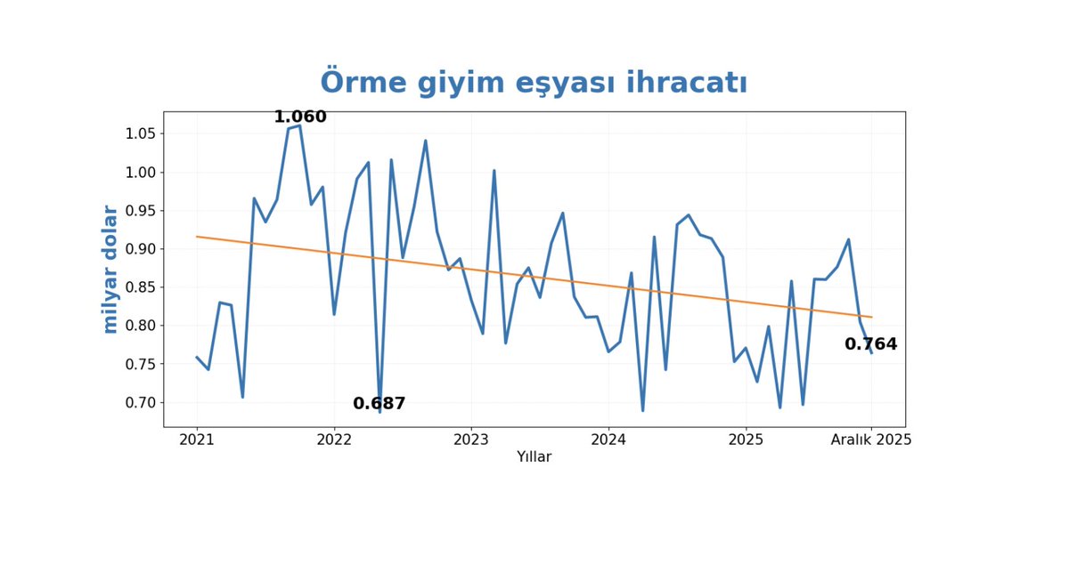 Tekstil gerçekten bitiyor mu? Tam öyle değil, sadece örme giyimde hâlâ yılda 10 milyar dolar ihracat var. Ama düşüş trendinde olduğu da açık, bu gidişle eskinin yarısına inmesi çok uzun sürmeyecek. "Buna rağmen Türkiye'nin ihracatı düşmedi?" Evet ama kayda değer artış da yok.