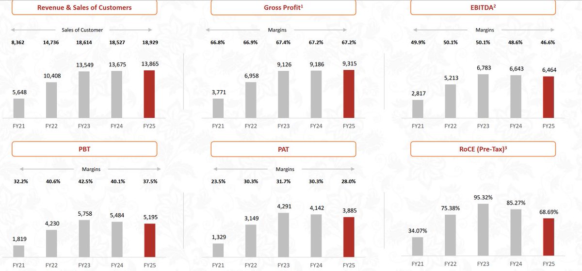 Vedant fashions Q3 FY26-

-SSSG of -5.5% ( degrowth), 9M 1.8% growth
- gross margins 65.7% vs 67.3%- declined
-PAT margins 27.4% vs 30.9%
- area 1.79 mn sqft
- Revenue /sq ft - 7800Rs
- revenues are stagnant for last 3 yrs

co has backed off from earlier expansion plan of 10-15%