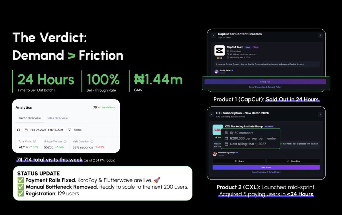We just won the Proof Lab experiment. 🏆

We started the week with a $1,000 grant and a hypothesis.

By Day 2, our banking rails failed and our cloud crashed. The plan crumbled.

Instead of folding, we pivoted to manual operations and street-level sales.

The Result:

✅ 100%