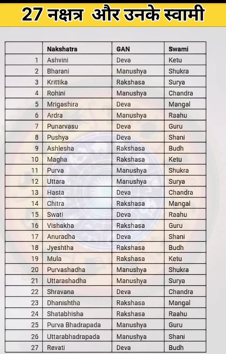 Janam nakshatra, gan, Aur devta swami