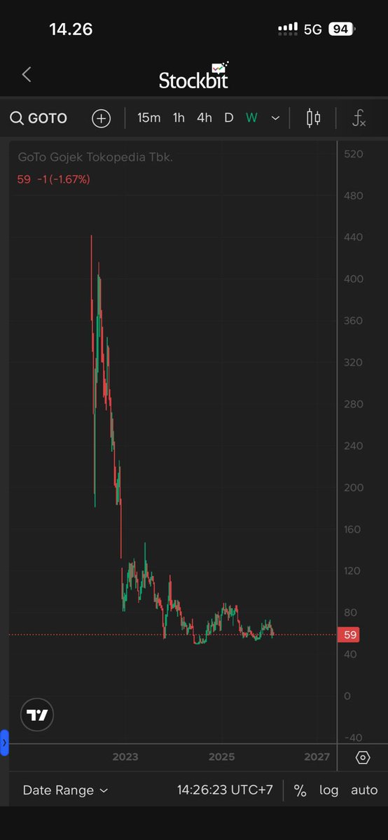 Kenapa $GOTO kek gini ya, padahal gue sering GoFood. 😅 Ada yang tau kira kira kenapa?