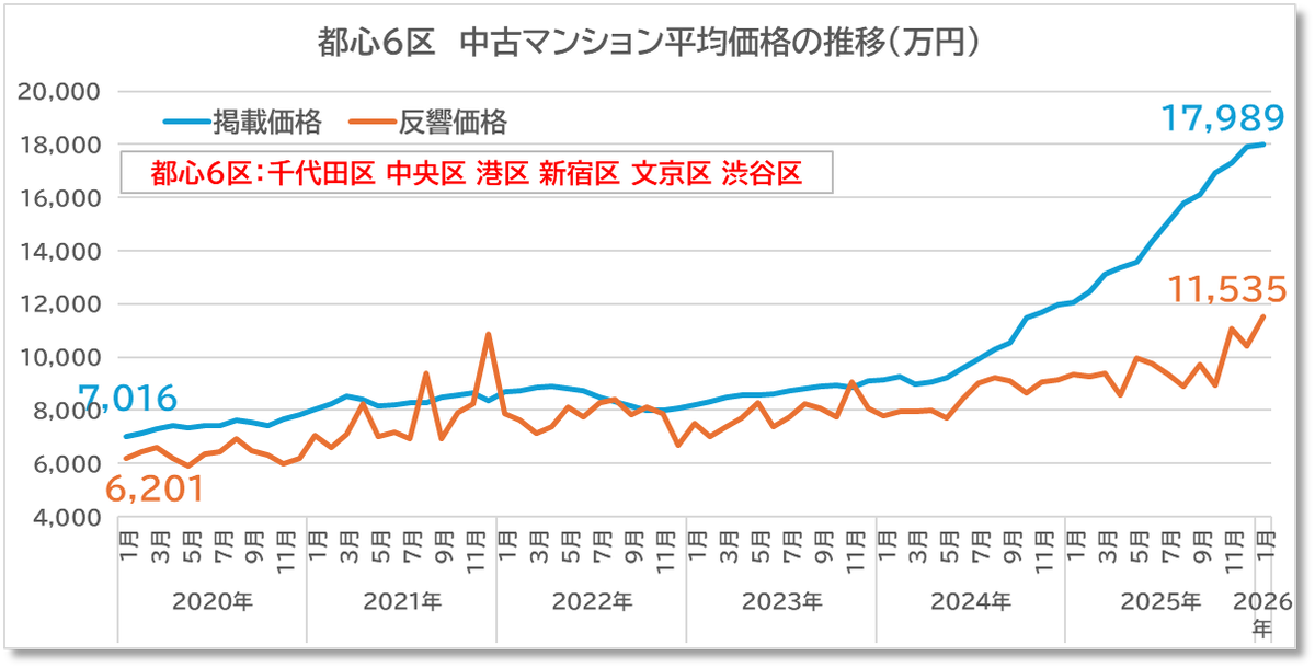 Yukkon0125's tweet photo. もう一つ衝撃的なデータを
都心6区では昨年11月から3か月連続で問合せがあった中古Mの平均価格＝”反響価格”が大台の1億円を突破しており1月は11,535万円に達しました
都心では購入サイドも予算1億円で検討しないと買えないと覚悟を決めているようです
掲載価格の平均も17,989万円で過去最高額更新中 https://t.co/SapvdKSYZc