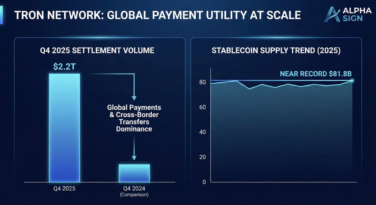 AlphaSigns5's tweet image. TRON stablecoin supply holds firm near a record $81.8B.

The network processed a massive $2.2 Trillion in settlement volume in Q4 2025 alone. These metrics underscore TRON's continued dominance as the preferred infrastructure for global payments and cross-border transfers. Real…