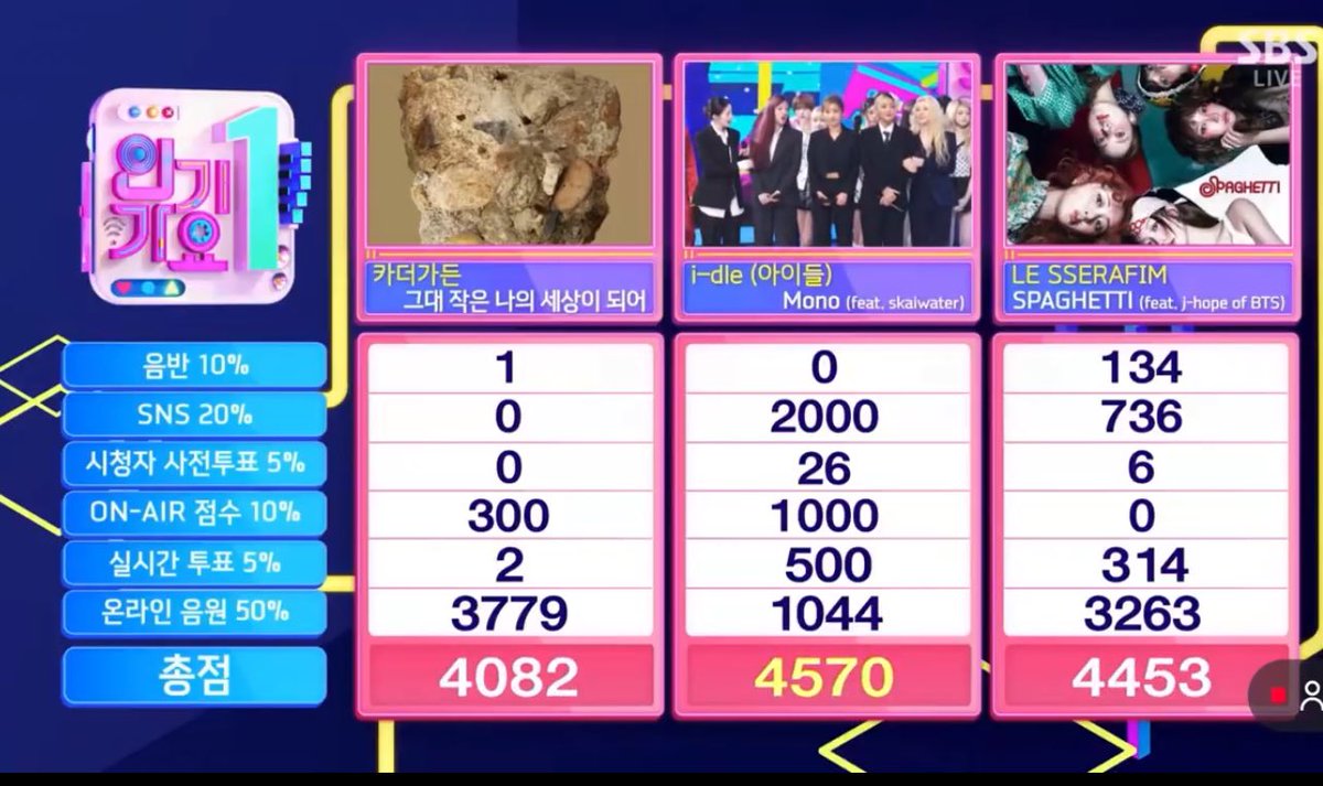 Ateezz88's tweet image. ATINYS, don’t rely on BC tmrw we might get zero again. We need to win the live vote by a huge gap since our scores are close and ca** got 300 BC points last week😭😭 so plss be ready