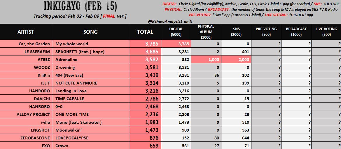 Ateezz88's tweet image. ATINYS, don’t rely on BC tmrw we might get zero again. We need to win the live vote by a huge gap since our scores are close and ca** got 300 BC points last week😭😭 so plss be ready