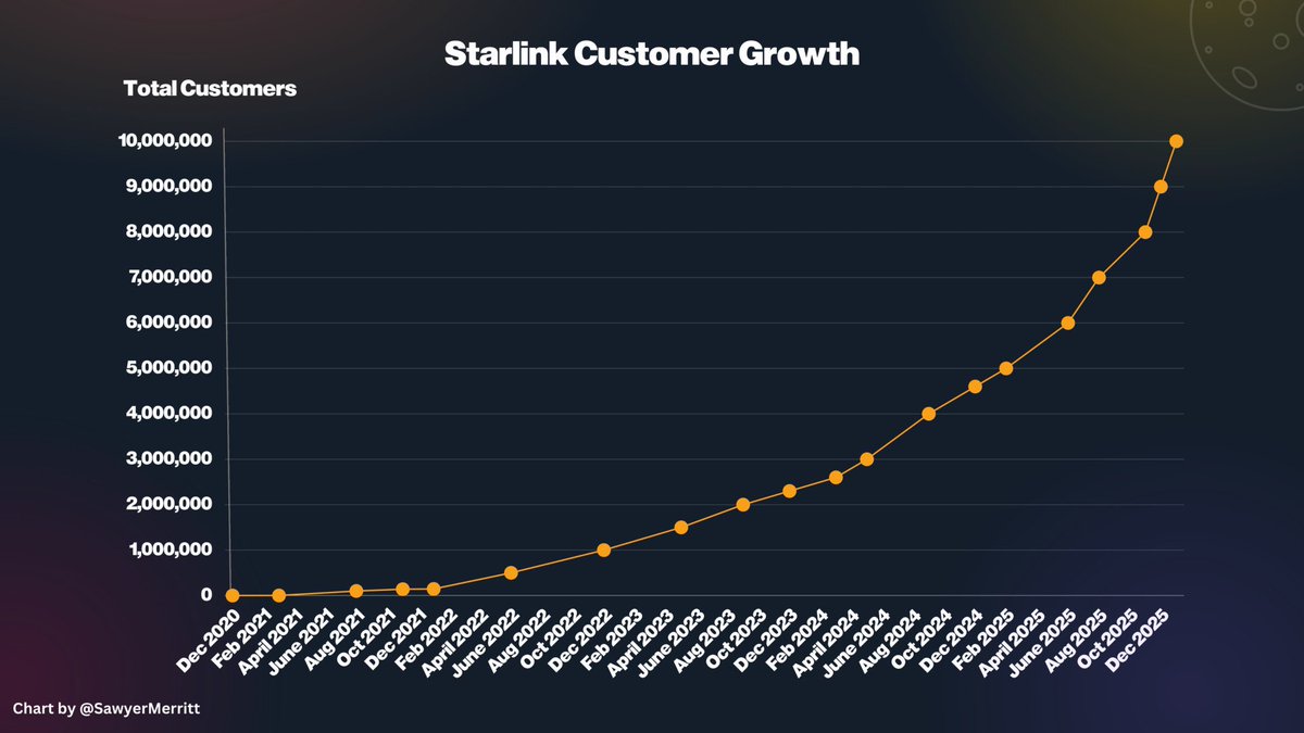 SpaceX 正式宣布，其客户数量<a href="/Starlink/">Starlink</a>已超过 1000 万，高于 2025 年 12 月的 900 万和 11 月的 800 万。

自 Starlink 用户数量达到 900 万以来，平均每天新增用户超过 19000 人。

首批星链3代卫星预计将于今年晚些时候发射，届时将带来千兆连接和20倍的容量。

这个数据肯定没有中国大陆的🥹