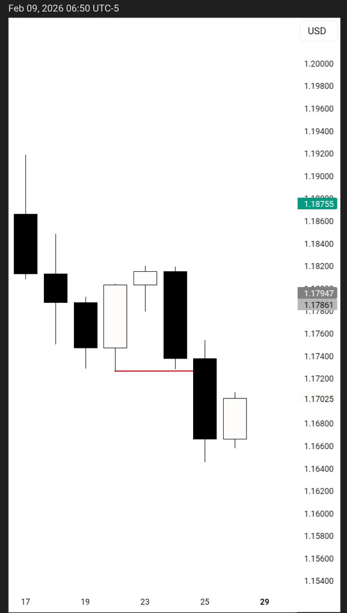 tradecorecap's tweet photo. Key levels matter ....equal highs/lows, previous swing points, and high-liquidity zones are where these events unfold. Recognizing how price reacts tells you whether it’s a sweep or a run. 

Sweep                  vs              Run https://t.co/86xuIUhJ1j