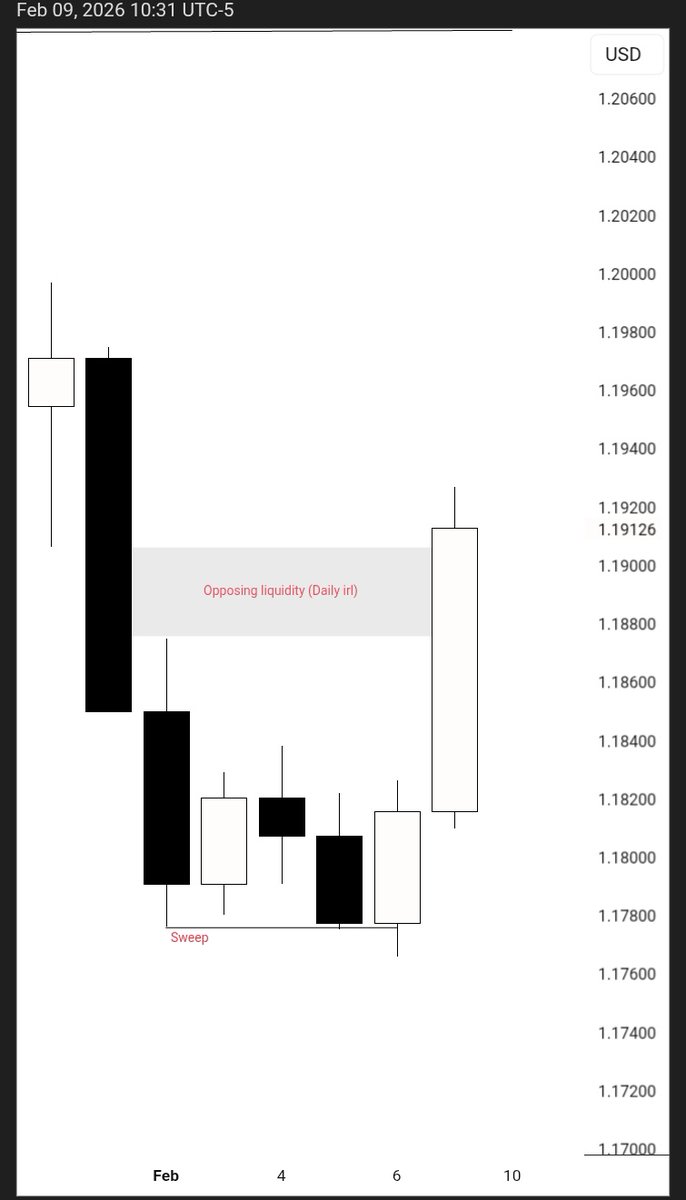 tradecorecap's tweet photo. Price essentially does two things:

1. Seeks liquidity
2. Delivers imbalance (FVG)

When price is trending, it consistently offers Fair Value Gaps (FVGs), showing momentum and intent to continue in that direction. https://t.co/yjPnSQFPus