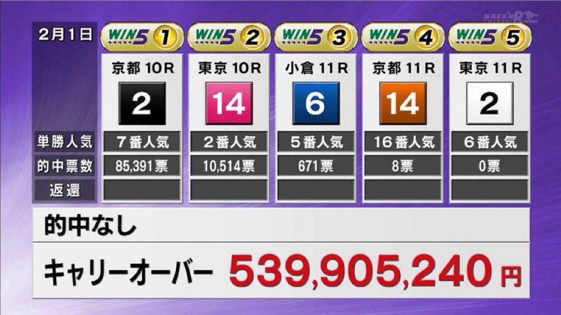 malfoy2021's tweet photo. 🔥WIN5🔥 5億3990万円キャリーオーバー中

魂のいいねの中から、WIN5予想をランダムで…🍫🎁

さらに、「バレンタイン」とリプから…

正直、気合いが違う。 雪で延期になった火曜開催は完全スルー。WIN5だけに72時間、脳みそを溶かした。

あとは、当たるか歴史になるか

　　　〜5億の向こう側へ〜 https://t.co/YxD596GJBl
