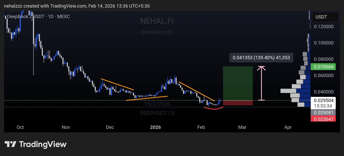 $DEEP - SPOT CALL

ENTER AT CMP

SL -  0.023647

Tp -  0.04 - 0.05 - 0.06

whop.com/crypto-atlas/
