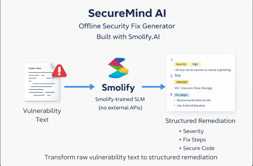 manavag70's tweet photo. SecureMind AI: An offline GenAI system that turns security vulnerabilities into clear, actionable fixes using a specialized Small Language Model.
Privacy-first, lightweight &amp; domain-focused.

Built with https://t.co/P3tIskUimj  
@smolifyai
#GenAI #Smolify #SLM #AI #KrackHack2026 https://t.co/UFwD7xd7LW