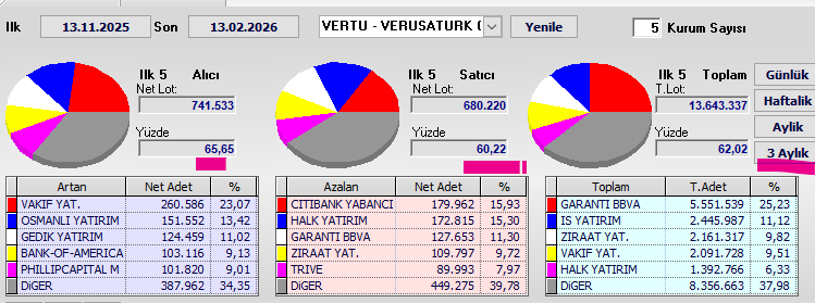 Necmi0405's tweet image. #VERTU (13.02.2026) 📊

Net  alıcı lehine → alım baskısı belirgin 🟢  
Alım tarafı Vakıf Yatırım, Osmanlı Yatırım ve Gedik Yatırım gibi yerli aracı kurumlarla önde  
Satış tarafı Citibank Yabancı, Halkbank Yabancı ve Garanti BBVA ağırlıklı realize ile baskı yapıyor ama sınırlı