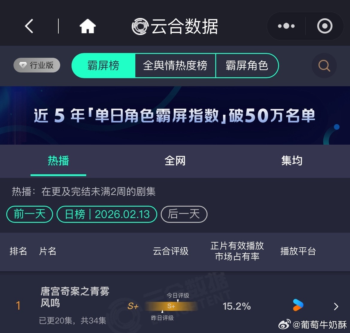 bailublue's tweet image. Yesterday, "The Case of Tang Palace" continued its reign at the top of the charts, its rating of S+ even moving up a significant step.

Bai Lu is amazing, nothing more to say, everyone loves watching Bai Lu, loves Bai Lu, loves Li Peiyi 😻💓 #BaiLu #ไป๋ลู่ #白鹿 #UnveilJadeWind