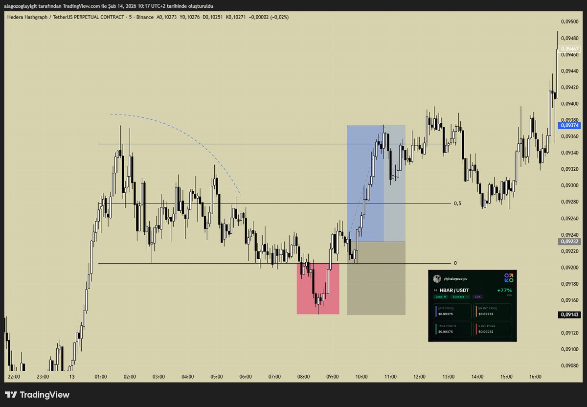 Piyasanın bu modeli sürekli karşımıza sunması ve ardı ardına gelen stoplar olsa bile bu modele sonsuz bağlı kalmak...

Olasılığı trade ettiğimiz için yanılma payı olduğunu unutmayın ve kendinize/modelinize olan güveninizi eksik etmeyin...

$HBAR