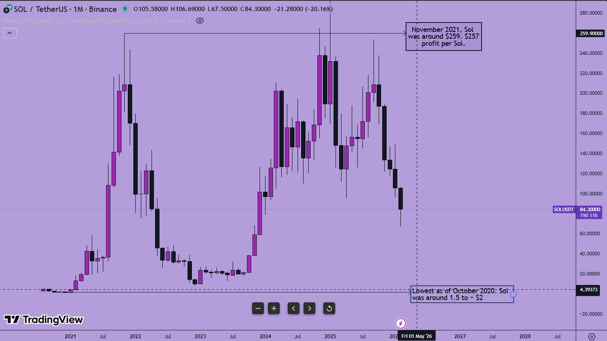 Code_LIG's tweet photo. I looked into the increase in SOL from October 2020 to November 2021. That’s a massive 12,850% increase. Imagine buying SOL in 2020 with just $100. You would have earned about $12,850 in profit, not counting the original investment. https://t.co/H3G17KNPu3