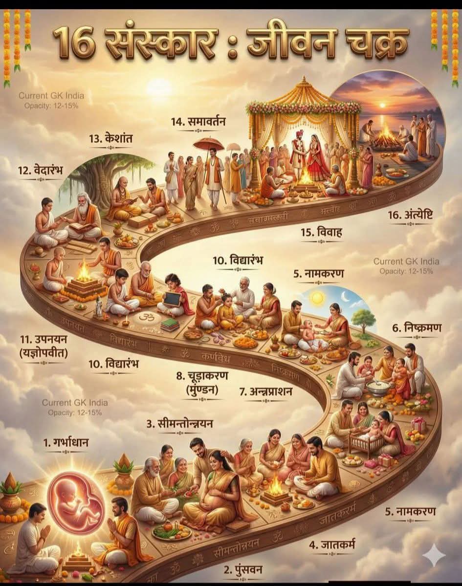 भारतीय संस्कृति में 16 संस्कार (षोडश संस्कार) मनुष्य के जन्म से पहले से लेकर मृत्यु के बाद तक के जीवन चक्र को पवित्र और अनुशासित बनाने की एक वैज्ञानिक पद्धति है। 

इन संस्कारों को मुख्य रूप से पाँच अवस्थाओं में बाँटा गया है:

1. जन्म पूर्व संस्कार (Pre-natal) 

गर्भाधान: उत्तम