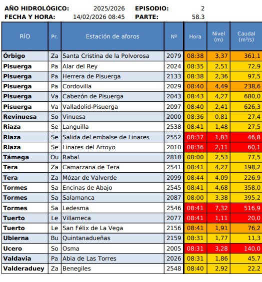14/02 08:45H #ActualizaciónSAIH

📊 A esta hora hay 6️⃣5️⃣ avisos hidrológicos activos:
20 en 🔴
17 en 🟠
28 en 🟡

⚠️ Mucha precaución ⚠️

📢 Avisado <a href="/112cyl/">112 Castilla y León</a> y <a href="/112Galicia/">112 Galicia</a>

ℹ️ Datos en tiempo real ⤵️
f.mtr.cool/xgtkzduanj