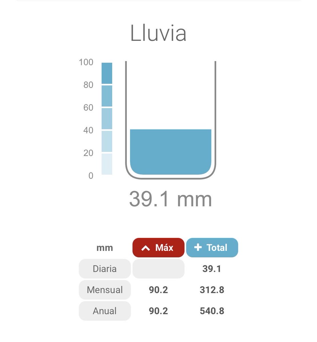 JaraRio's tweet photo. Hoy día de enamorados, se pone fin al episodio de lluvia histórico en La Nava y hacemos balance: 542 L/m2 en el año natural que sumados a los 452 L/m2 desde el 1 de sept hacen un total de 994 para el año hidrológico. Impresiona #Oriana #meteoheroes 
@Meteohuelva @parrylla20 https://t.co/bpuhBkQYgN