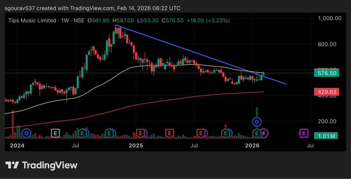 Gourav1104's tweet image. #tipsmusic 

Cmp- 578
May reach target- 640, 710, 790
