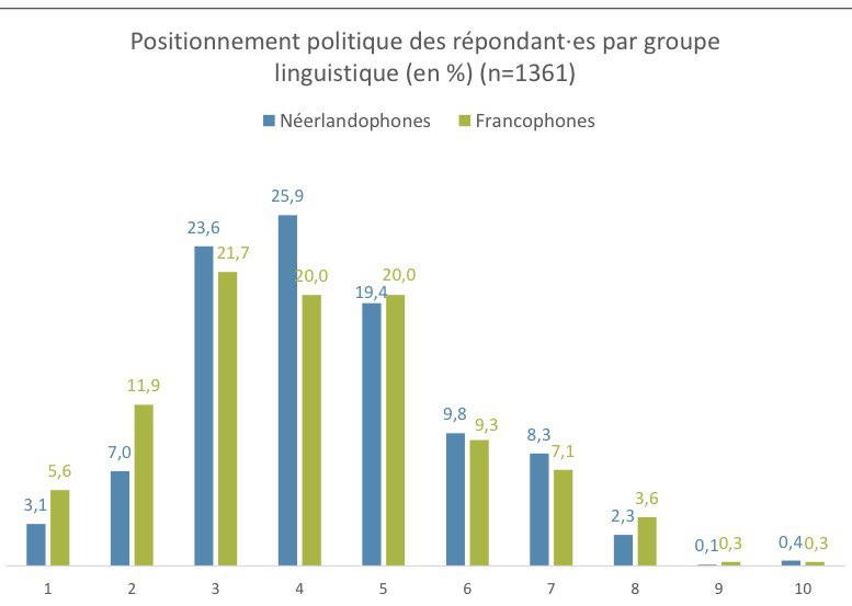Bijna 80% van de journalisten is extreemlinks, links of centrumlinks.

Vlaamse redacties tellen minder communisten maar meer sociaal-democraten.

Dat blijkt uit onderzoek van UGent, ULB en UMons.