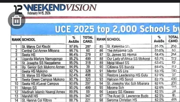 "SMACK is no longer one of Uganda's Best Schools,....nye nye nye..." 

Check position 1‼️ 

Next time choose your battles well ‼️
Have a nice day.😂