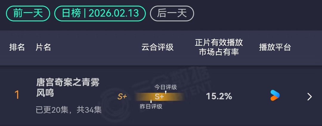 Jwx_Lurong's tweet image. 2.13 
S+ yunhe rating 15.2%🥰
#UnveilJadewind #Bailu #Lipeiyi