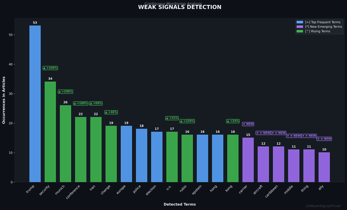 WeakSignalFindr's tweet photo. WEAK SIGNALS REPORT
Top: trump | security^ | munich^ | conference^
Rising: security (+100%) | carrier (NEW)
Articles: 201
#WeakSignals #OSINT #Trump #Security https://t.co/HxDOKXl5h1