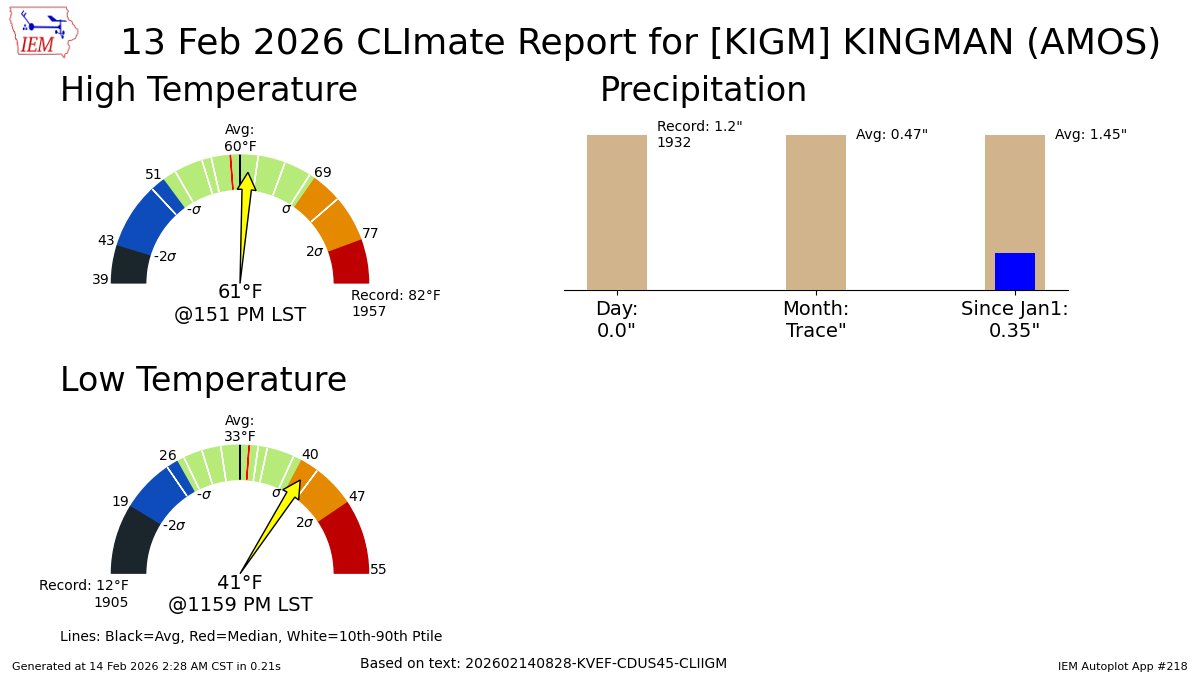 KINGMAN AZ Feb 13 Climate: High: 61 Low: 41 Precip: 0.0" Snow: Missing mesonet.agron.iastate.edu/p.php?pid=2026…