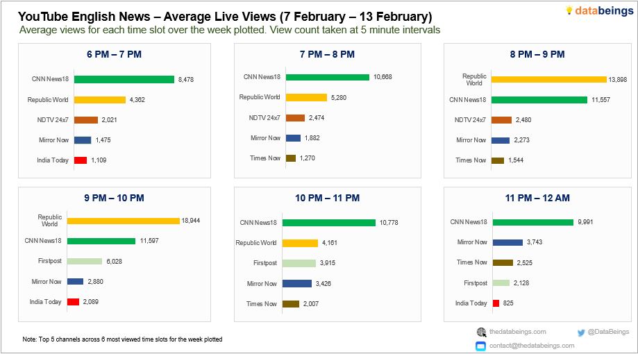DataBeings's tweet image. 𝗘𝗻𝗴𝗹𝗶𝘀𝗵 𝗡𝗲𝘄𝘀 𝗟𝗶𝘃𝗲 𝗩𝗶𝗲𝘄𝘀 – 𝗪𝗲𝗲𝗸 𝟳
@CNNnews18 led across Top four slots. @republic topped in two slots. #EnglishNews #LiveFeed