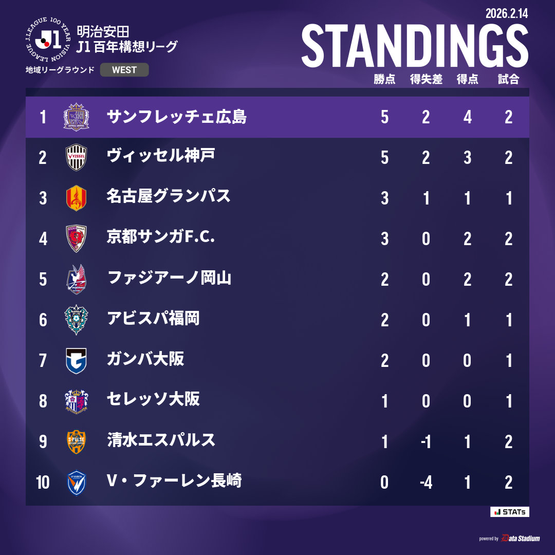 𝑺𝑻𝑨𝑵𝑫𝑰𝑵𝑮𝑺

🏆明治安田J1百年構想リーグ

#sanfrecce #Jリーグ