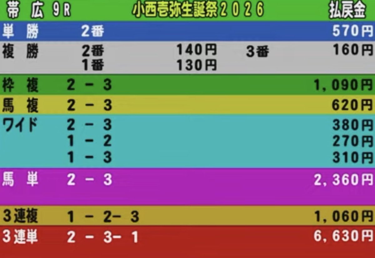 はい、２連勝！

○→◎→☆で当たり🎯
馬連、3連複、ワイド2点当たり🎯