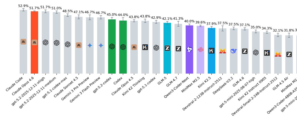 The shocking part to me is actually that Claude 4.5 and Kiki K2