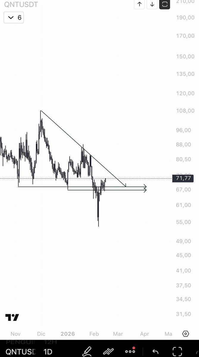 lEliteOptionss2's tweet photo. $QNT nice deviation here imo https://t.co/nhk0xVHStx