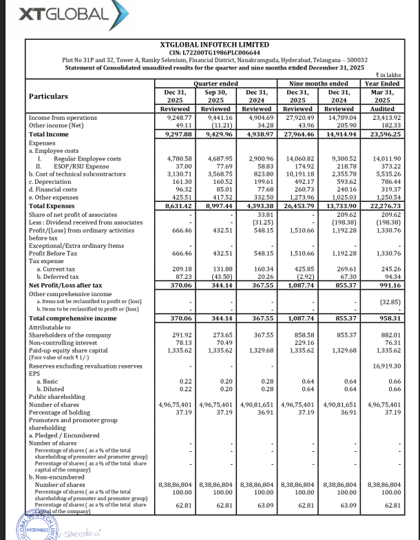 gaze_observer's tweet photo. Xtglobal Infotech Limited Q3 FY26 Results:-
#Q3Results #Q3FY26 #Stockmarket #Nifty #XTglobal
Revenue 92.49 Cr vs 49.05 Cr
(+88.57% YoY┃-2.04% QoQ)
PBT 6.66 Cr vs 5.48 Cr
(+21.58% YoY┃+54.09% QoQ)
PAT 3.70 Cr vs 3.68 Cr
(+0.68% YoY┃+7.53% QoQ) https://t.co/L1OlfJgTqr