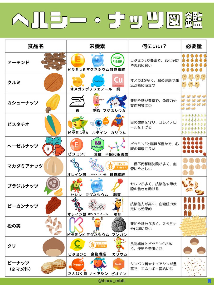 haru_mblt's tweet photo. ナッツが体に良いって話だけ一人歩きしてるけど、
どのナッツが体にどう良いのか知らない人が多いので図解にまとめました。

ここで問題です。この中で本当はナッツではないのはどれ？

驚愕の事実はリプ欄へ⤵ https://t.co/wyVfFYF9TZ