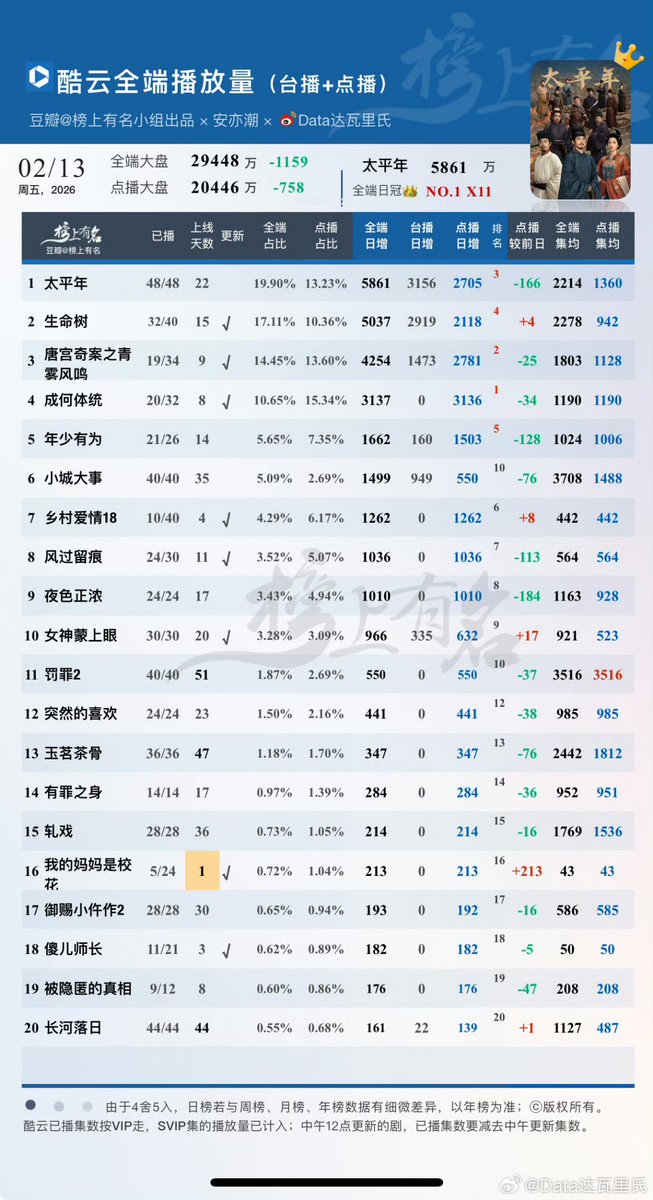 PBae_IRENE_'s tweet image. 13/02/2026

🥉Kuyun - 14.45% ( 42.54m )
🥇Yunhe - 15.2% ( 28.33m )

#คดีพิศวงเสียงกระซิบในหมอก #UnveilJadewind