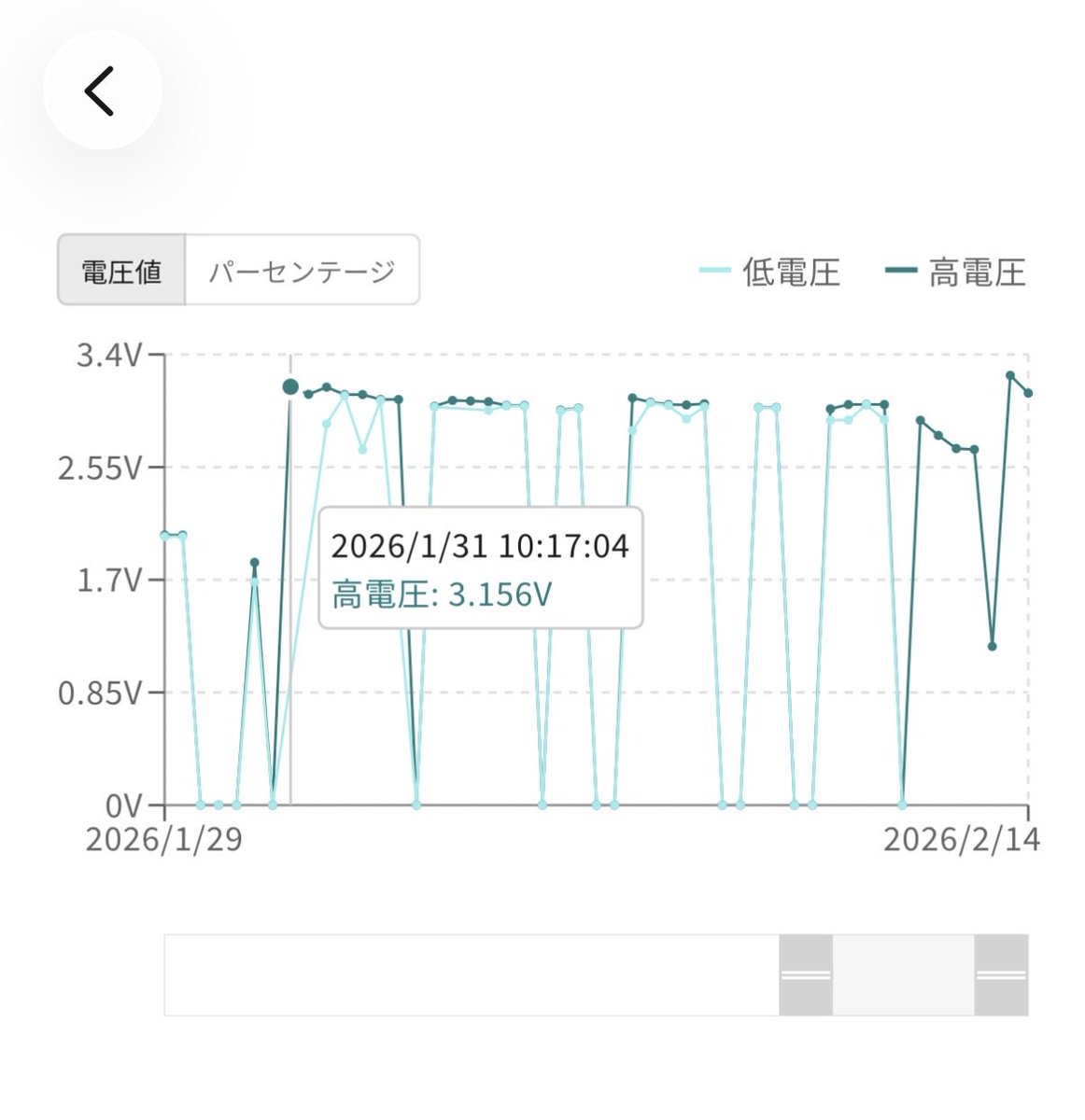 laziness_dev's tweet photo. キャンディハウスのセサミフェイス、新品電池2本でちょうど2週間後に0%になって今日新品2本入れ直し。

- レーダー探知距離は最短に設定
- 戸建てで家族以外ドアの前通らない
- ファームウェア最新

メーカーの出してるスペックとあまりにも違いすぎる https://t.co/YDdy7IUzUo